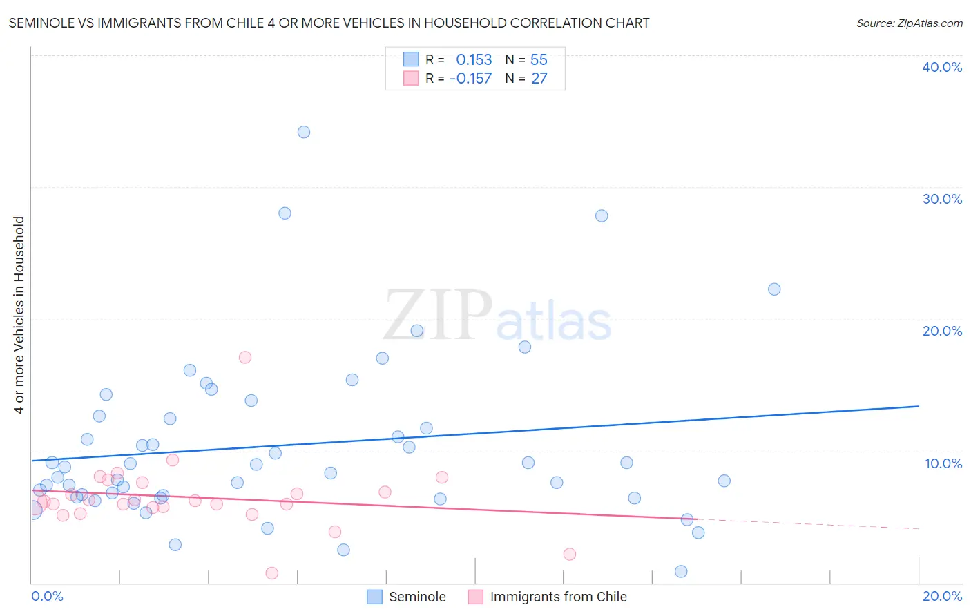 Seminole vs Immigrants from Chile 4 or more Vehicles in Household