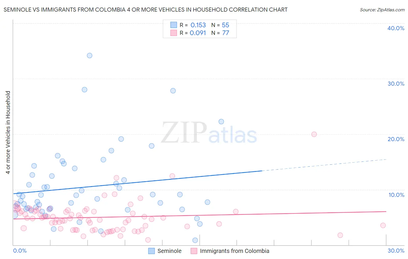 Seminole vs Immigrants from Colombia 4 or more Vehicles in Household