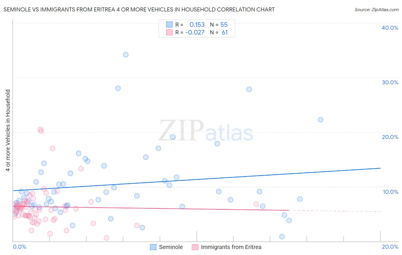 Seminole vs Immigrants from Eritrea 4 or more Vehicles in Household
