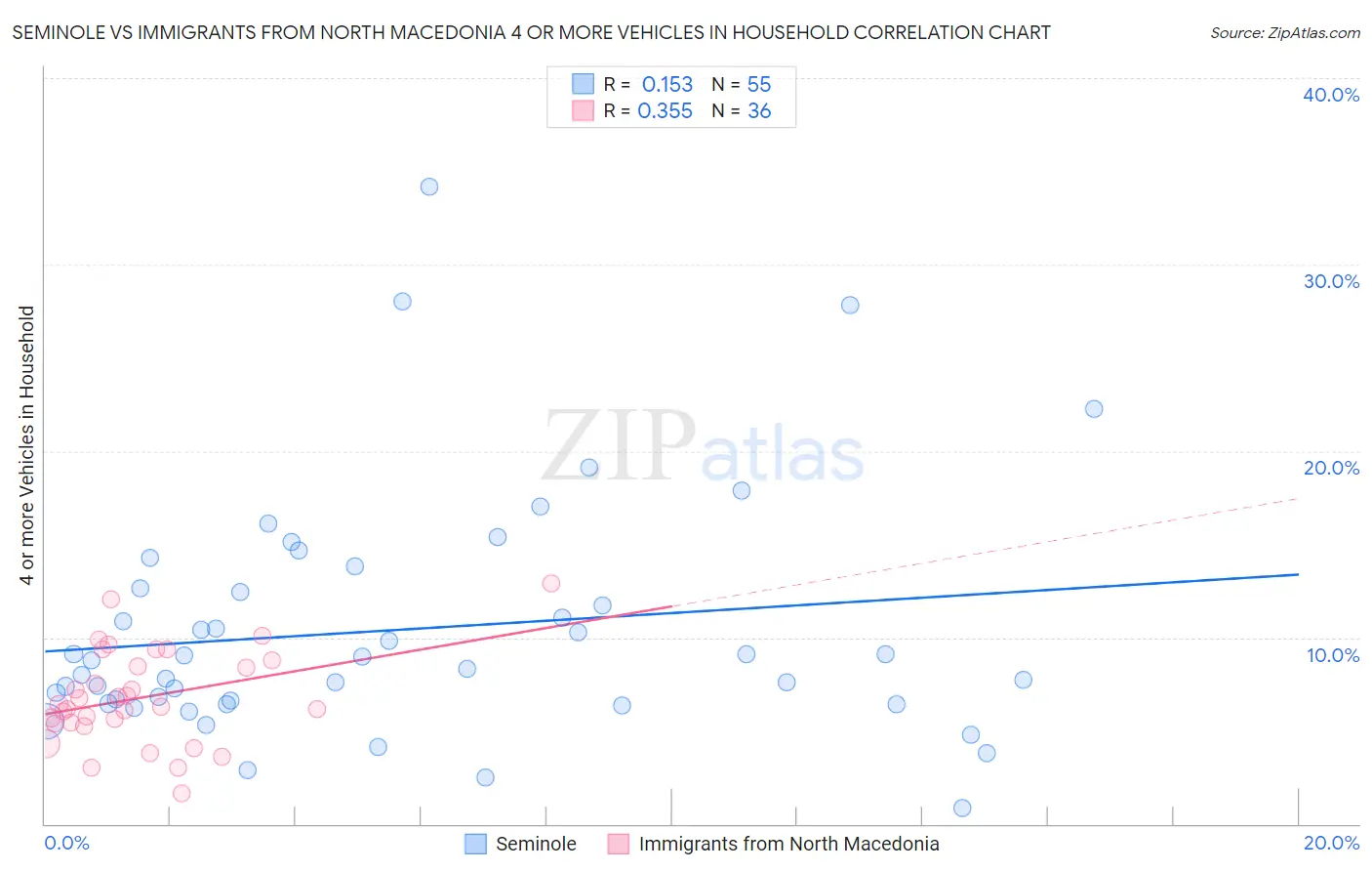 Seminole vs Immigrants from North Macedonia 4 or more Vehicles in Household