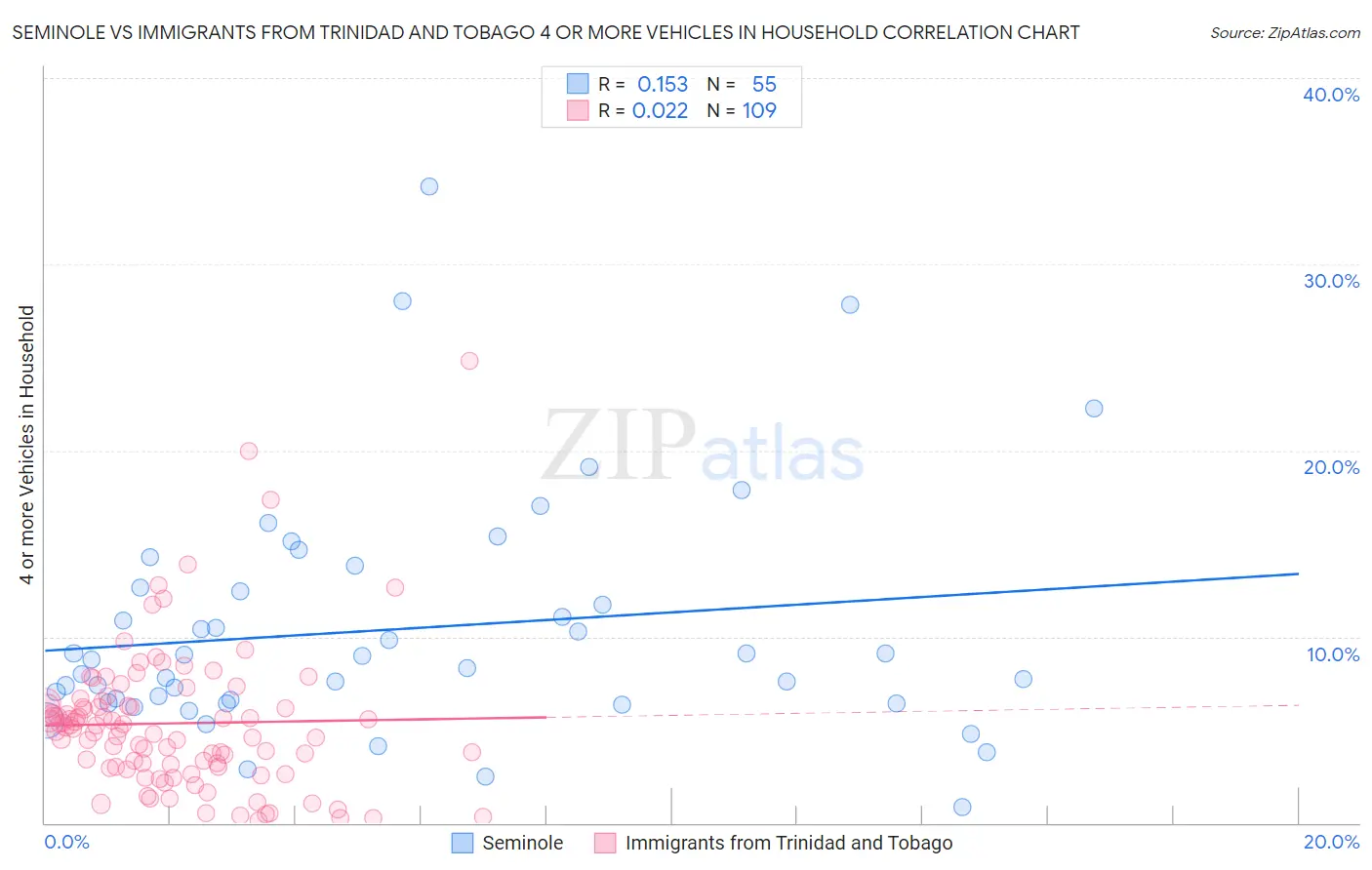 Seminole vs Immigrants from Trinidad and Tobago 4 or more Vehicles in Household