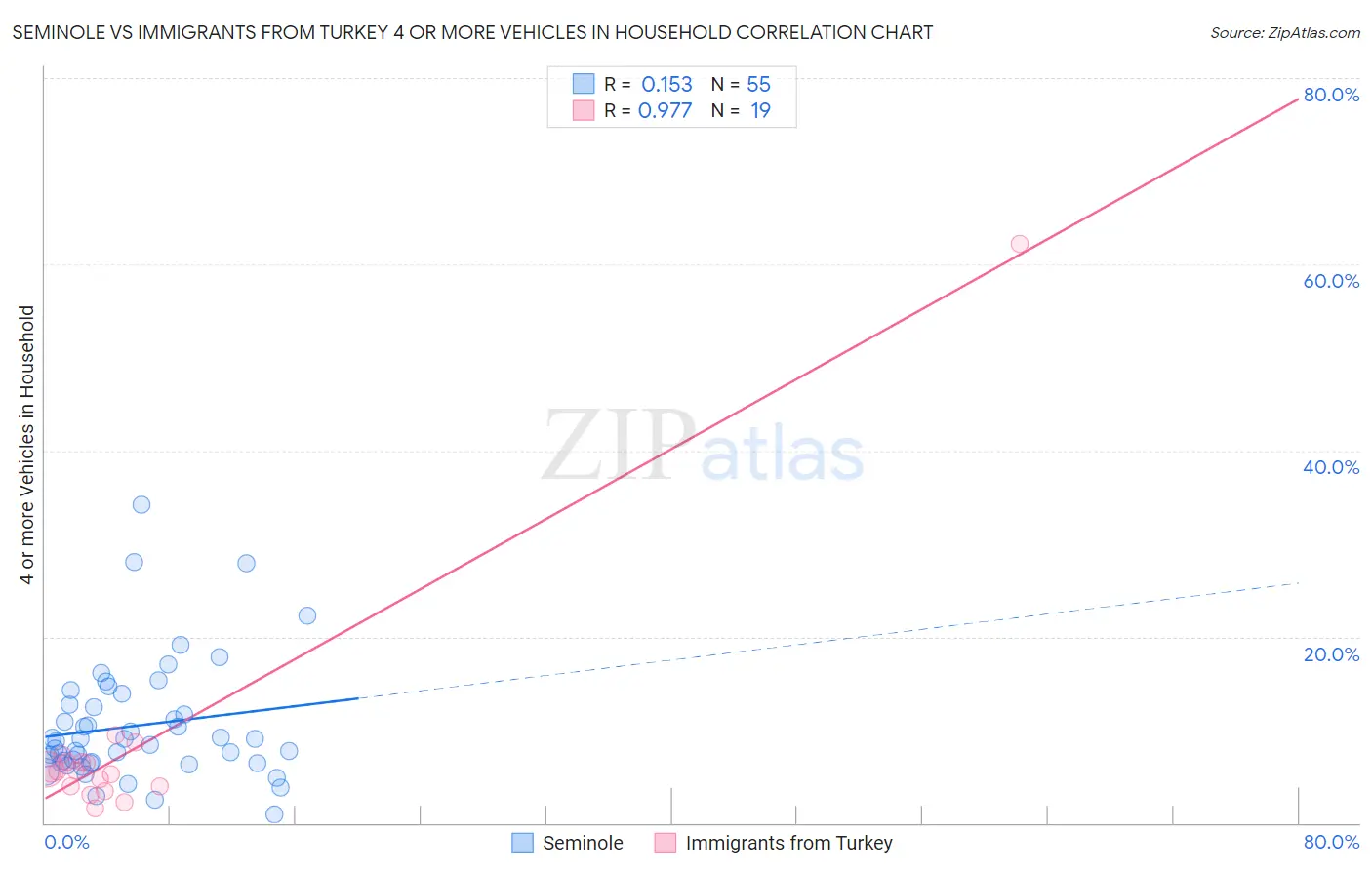 Seminole vs Immigrants from Turkey 4 or more Vehicles in Household