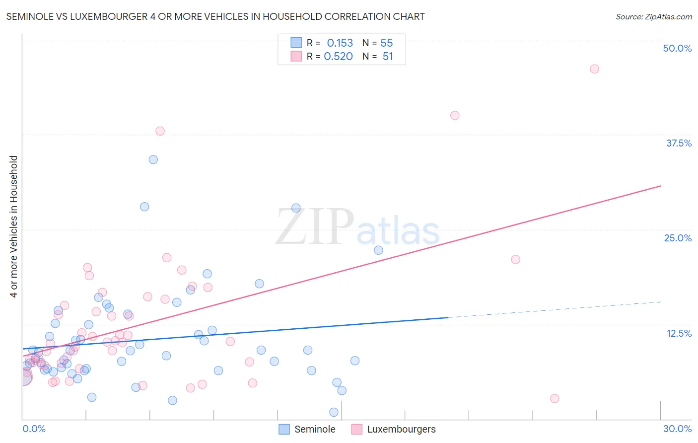 Seminole vs Luxembourger 4 or more Vehicles in Household