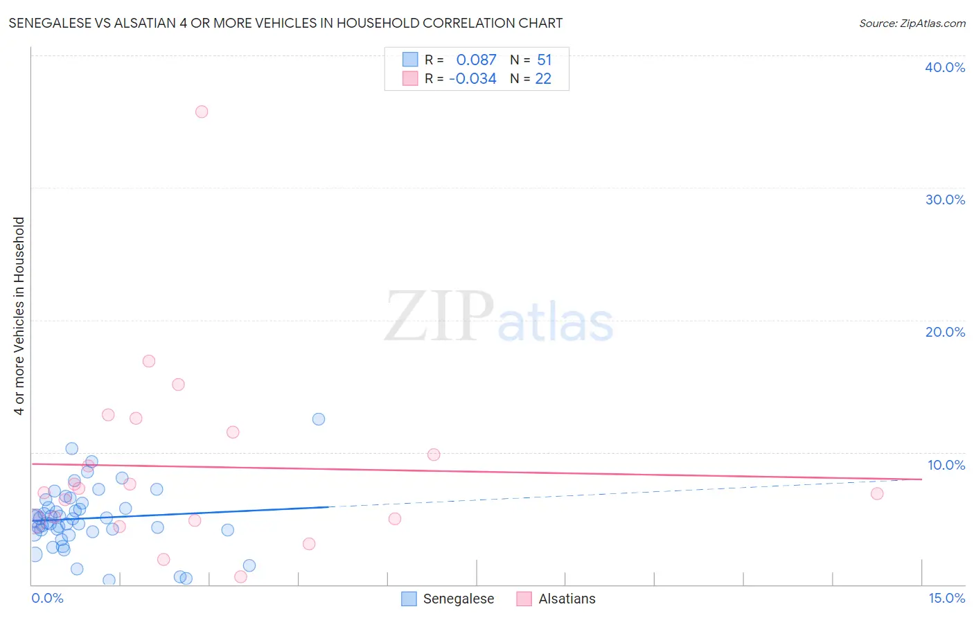 Senegalese vs Alsatian 4 or more Vehicles in Household