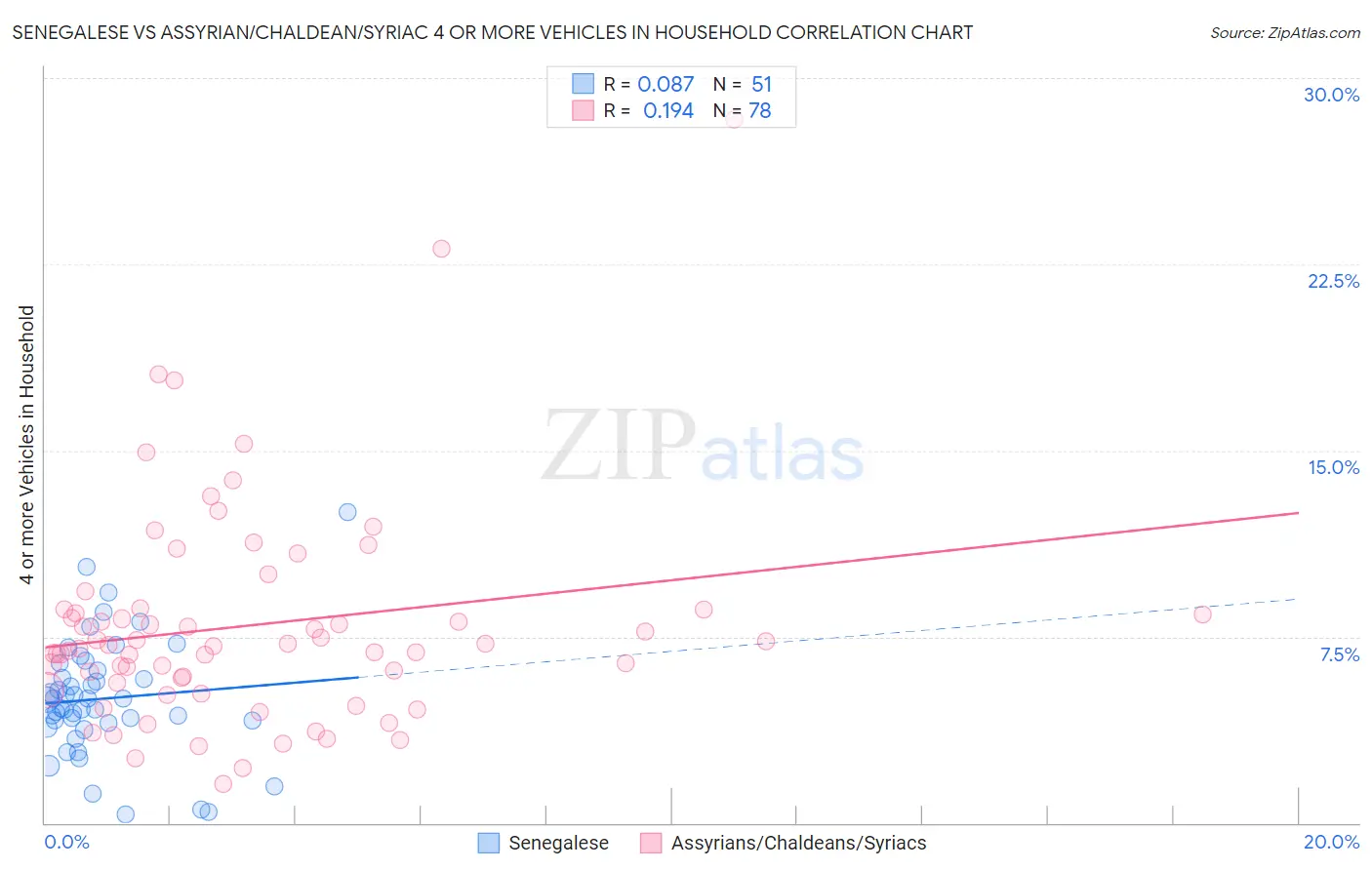 Senegalese vs Assyrian/Chaldean/Syriac 4 or more Vehicles in Household