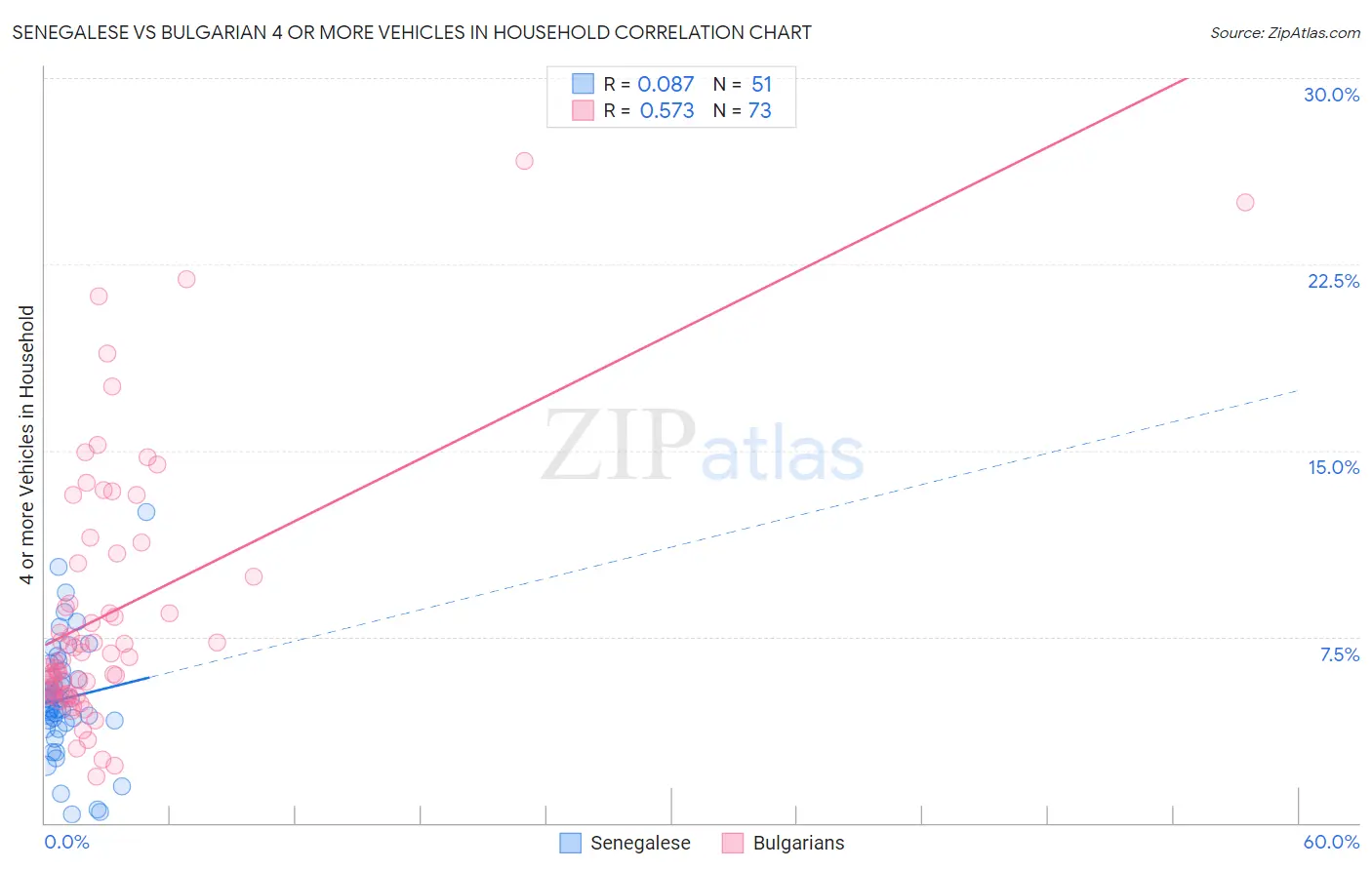 Senegalese vs Bulgarian 4 or more Vehicles in Household