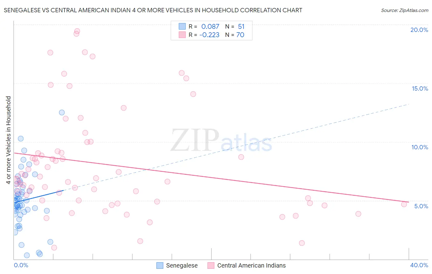 Senegalese vs Central American Indian 4 or more Vehicles in Household