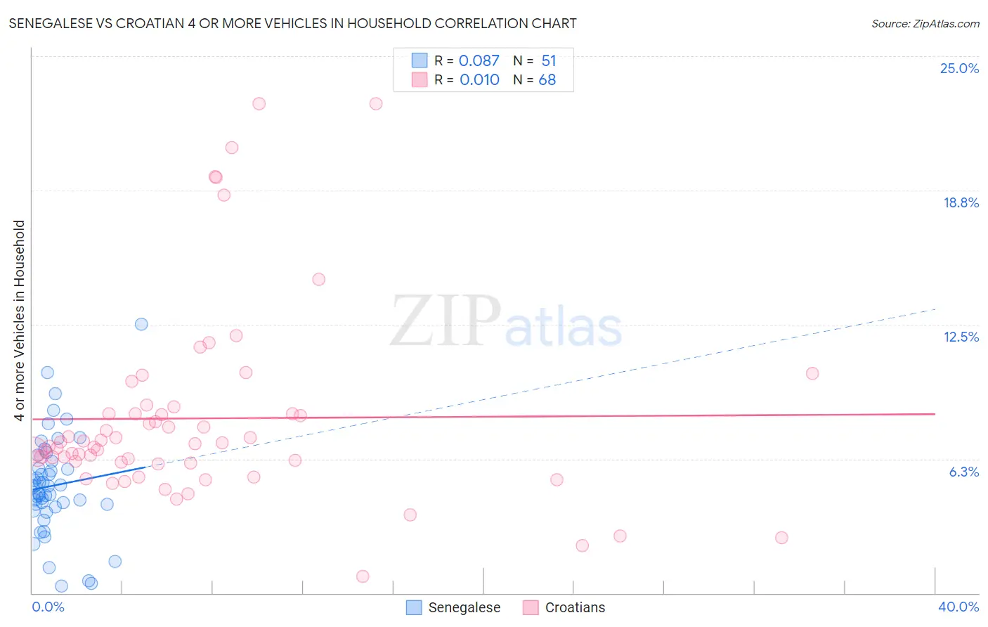 Senegalese vs Croatian 4 or more Vehicles in Household