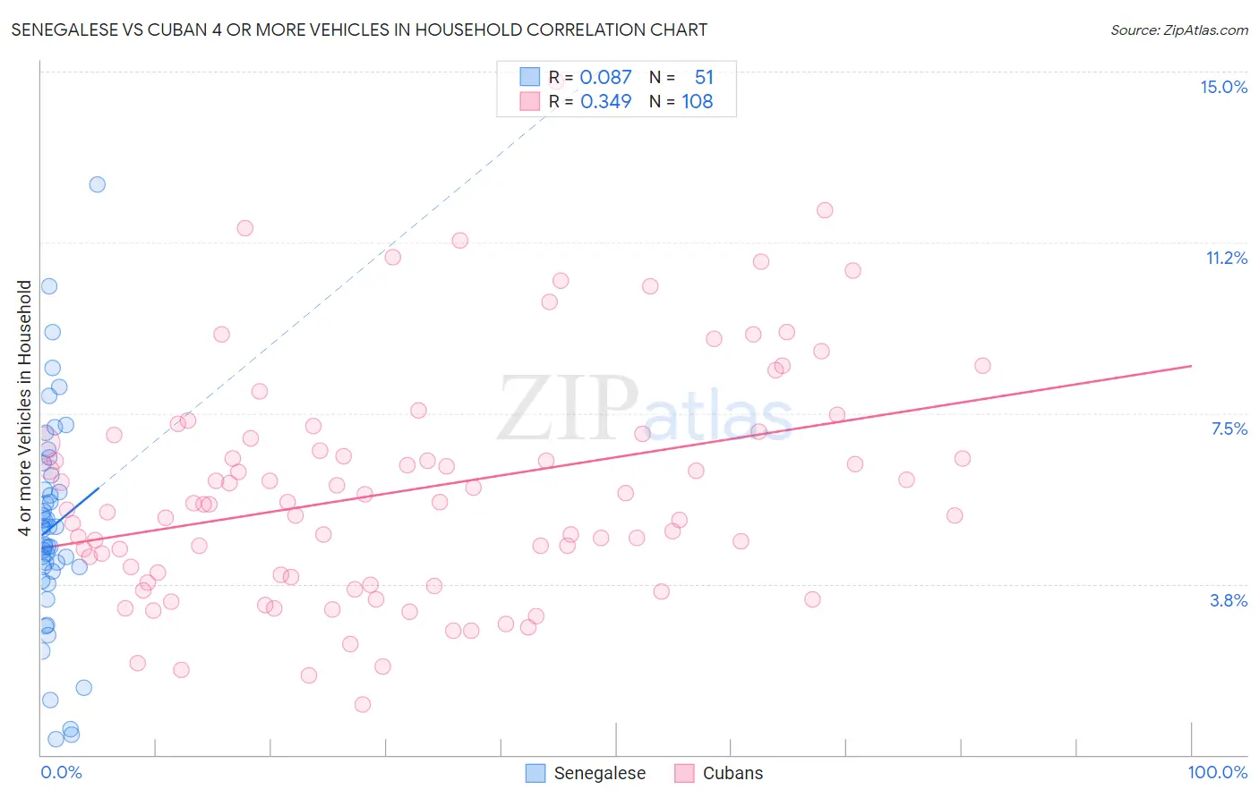 Senegalese vs Cuban 4 or more Vehicles in Household