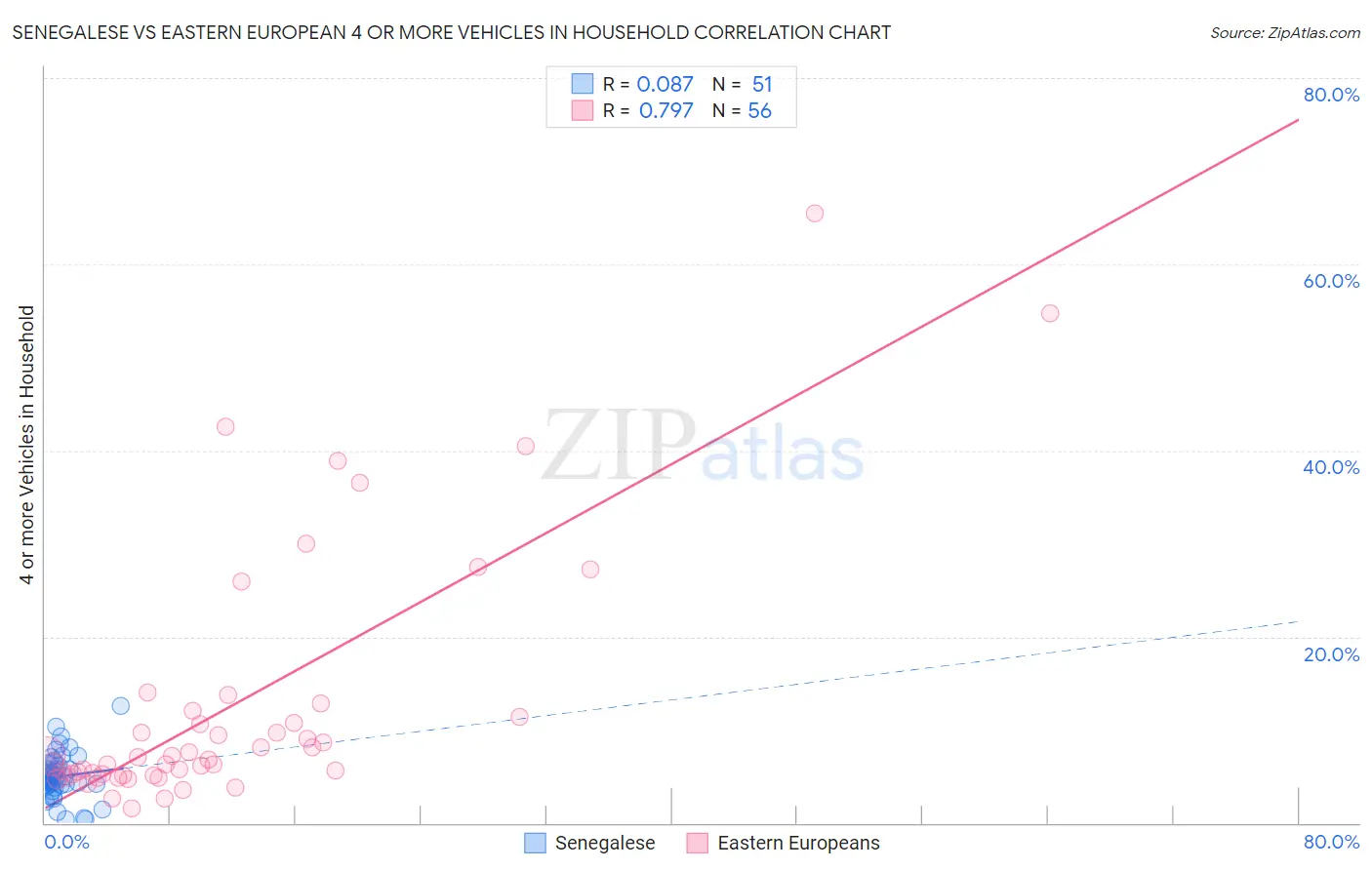 Senegalese vs Eastern European 4 or more Vehicles in Household