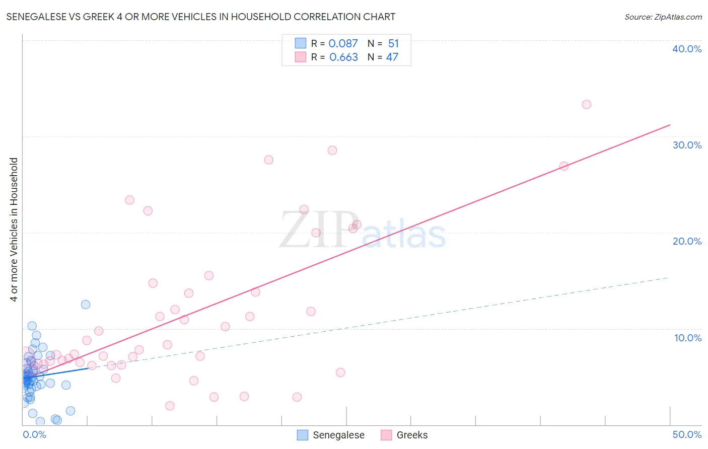 Senegalese vs Greek 4 or more Vehicles in Household