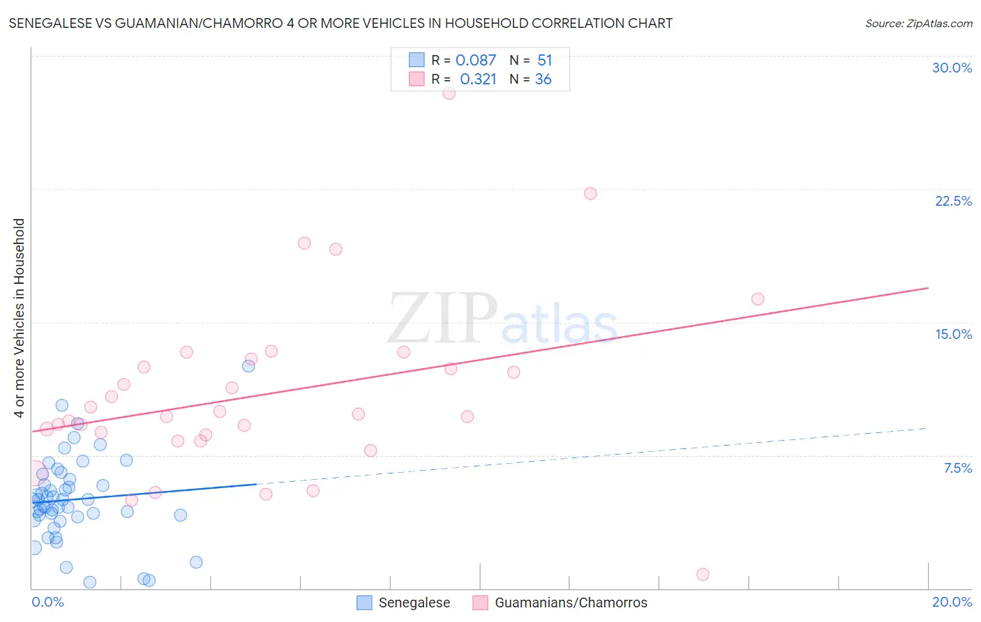 Senegalese vs Guamanian/Chamorro 4 or more Vehicles in Household