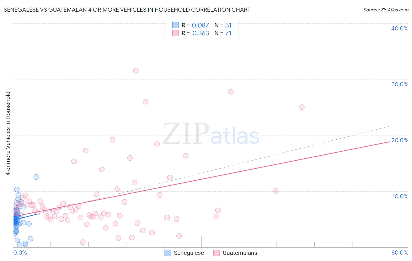 Senegalese vs Guatemalan 4 or more Vehicles in Household