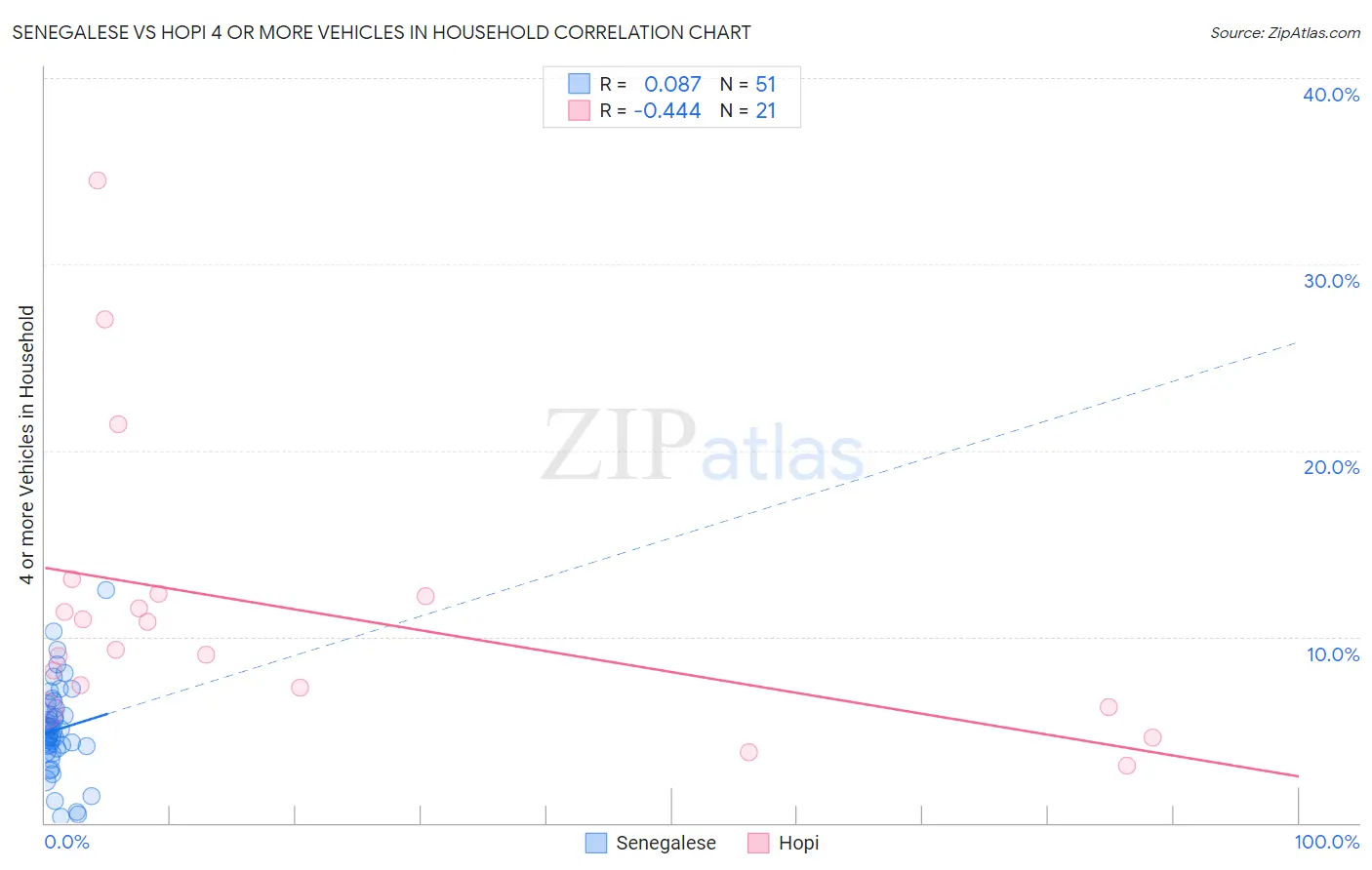 Senegalese vs Hopi 4 or more Vehicles in Household