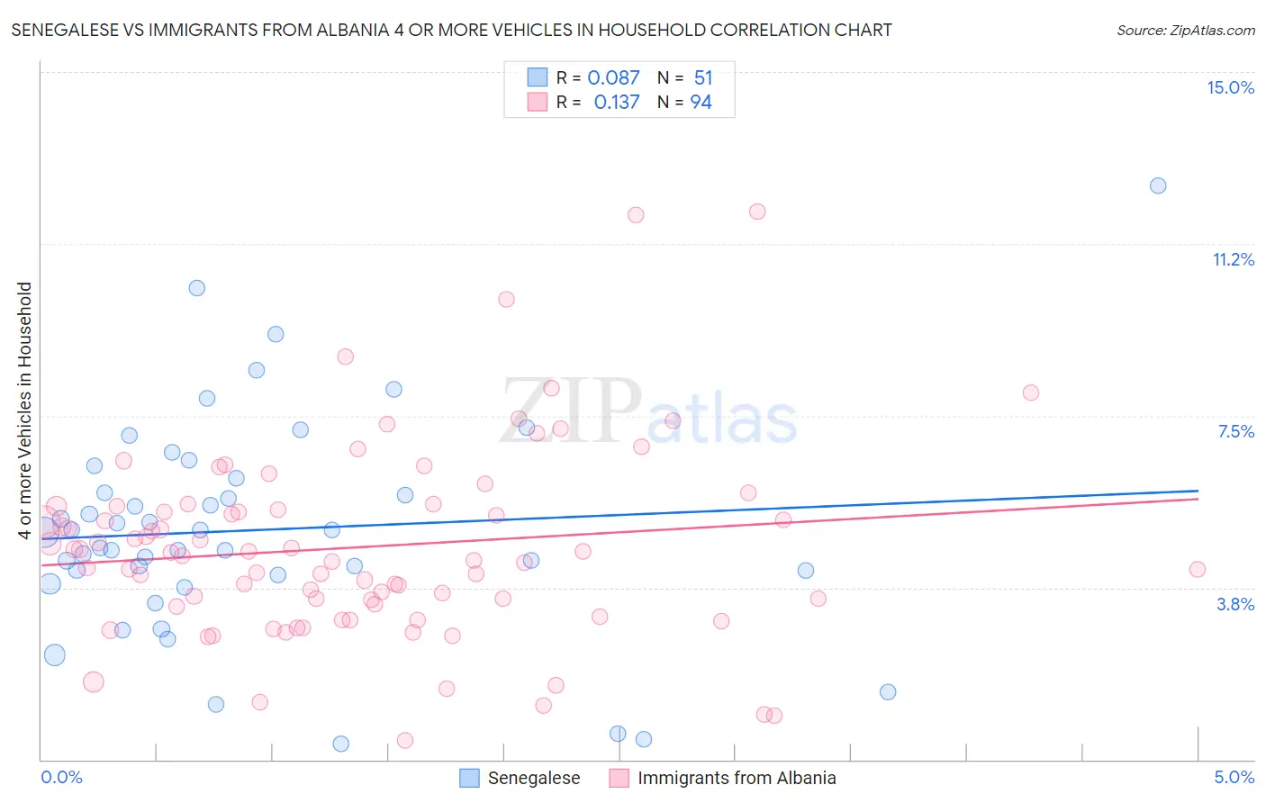 Senegalese vs Immigrants from Albania 4 or more Vehicles in Household