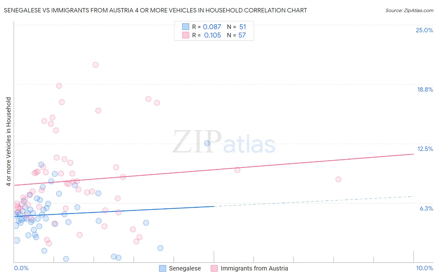 Senegalese vs Immigrants from Austria 4 or more Vehicles in Household