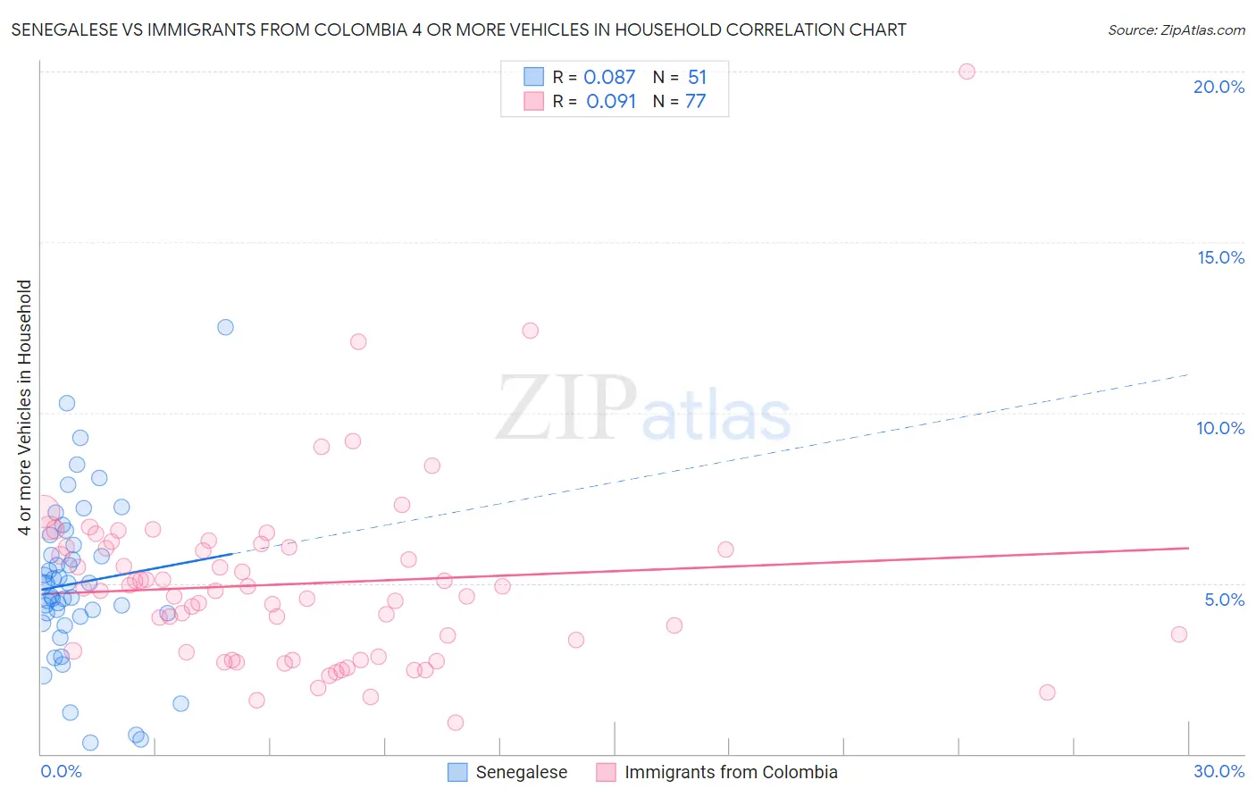 Senegalese vs Immigrants from Colombia 4 or more Vehicles in Household