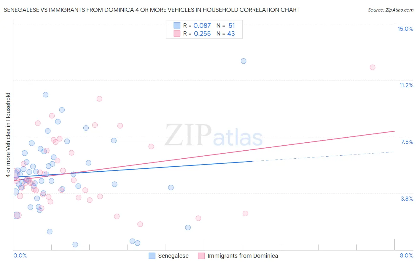 Senegalese vs Immigrants from Dominica 4 or more Vehicles in Household