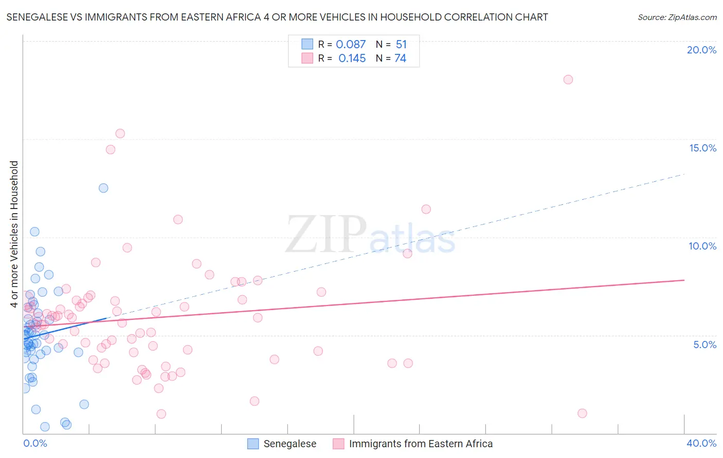 Senegalese vs Immigrants from Eastern Africa 4 or more Vehicles in Household