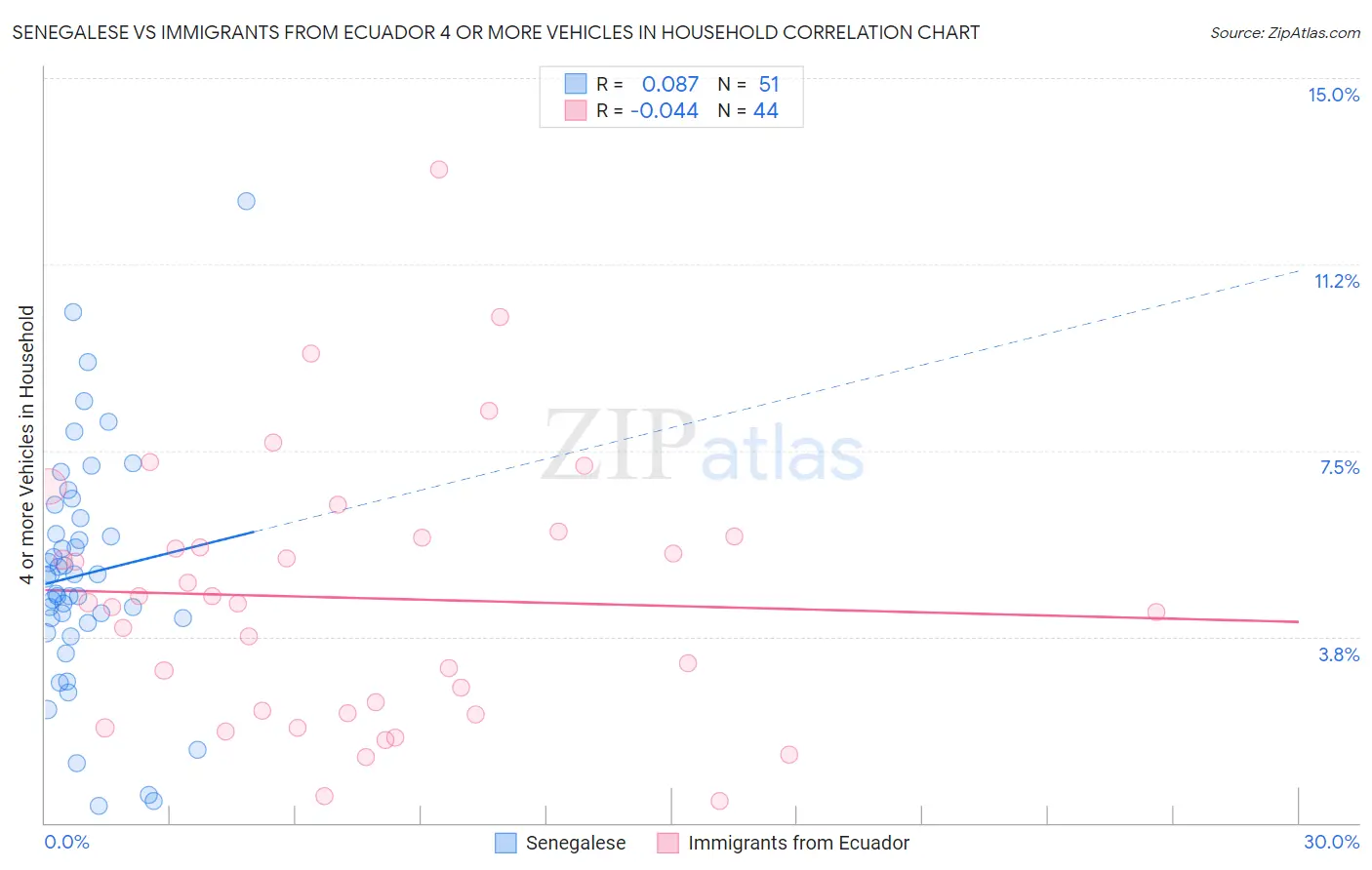 Senegalese vs Immigrants from Ecuador 4 or more Vehicles in Household