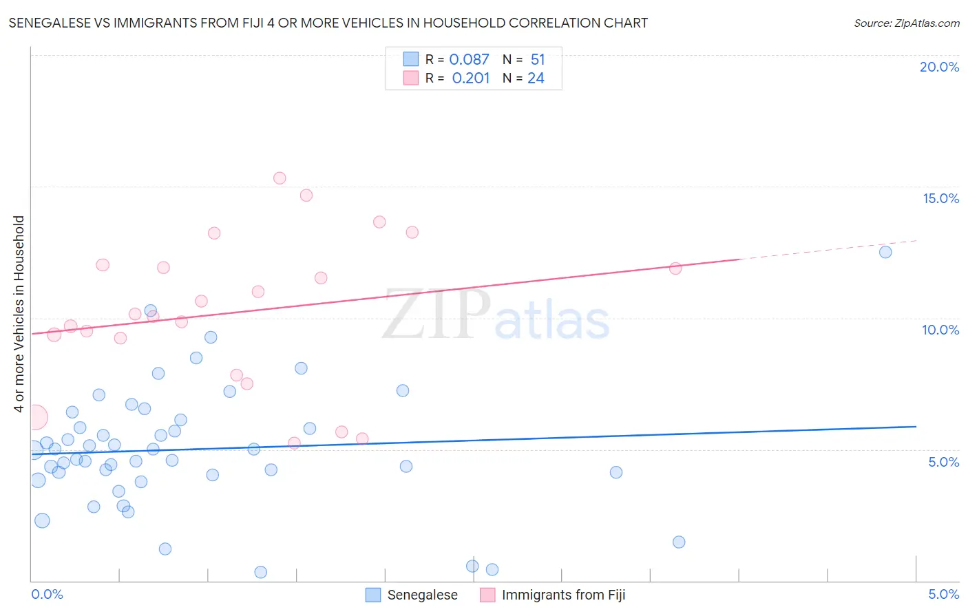 Senegalese vs Immigrants from Fiji 4 or more Vehicles in Household