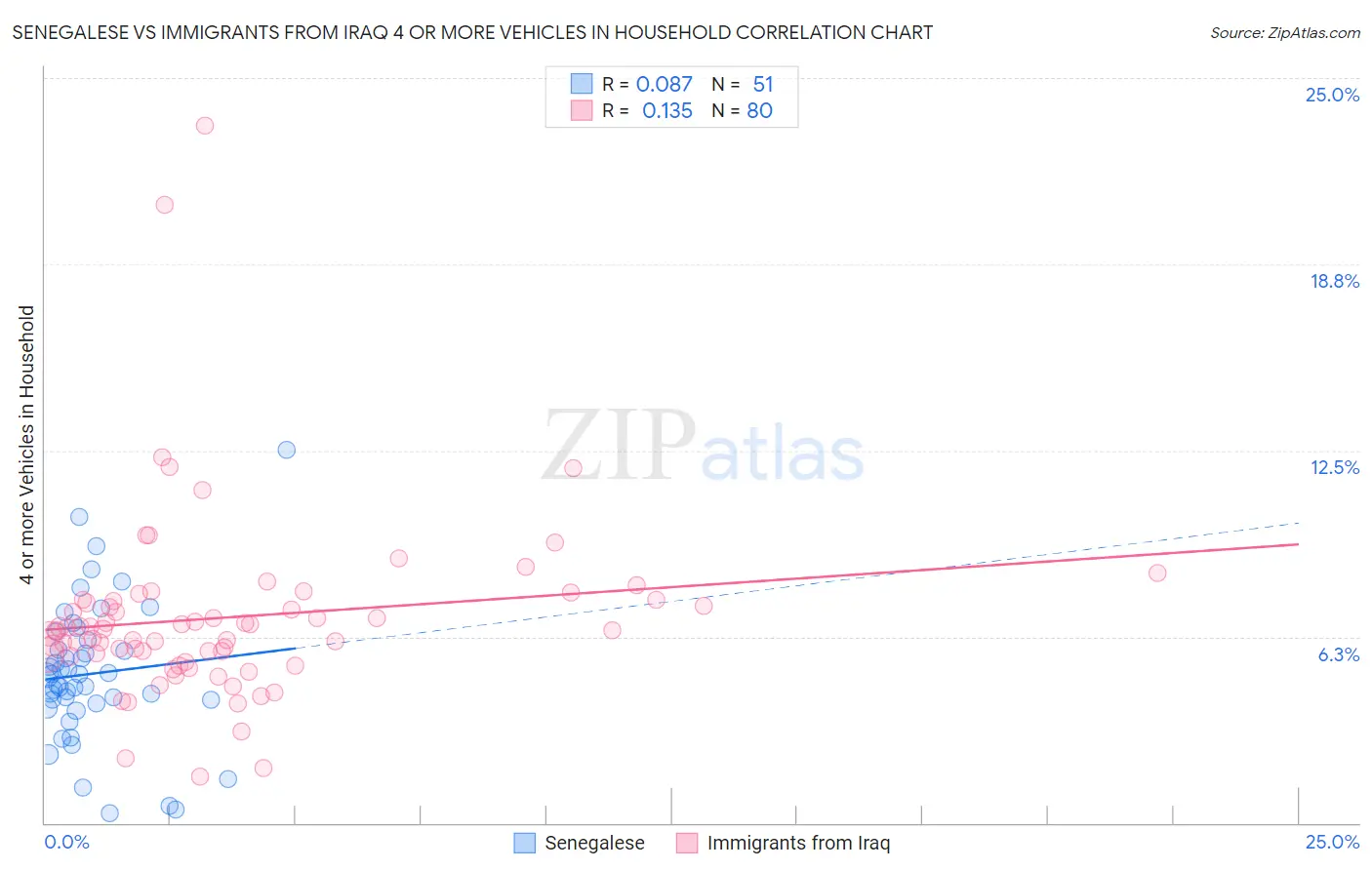 Senegalese vs Immigrants from Iraq 4 or more Vehicles in Household