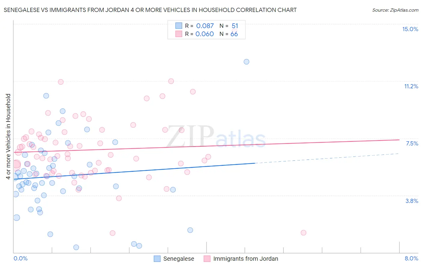 Senegalese vs Immigrants from Jordan 4 or more Vehicles in Household