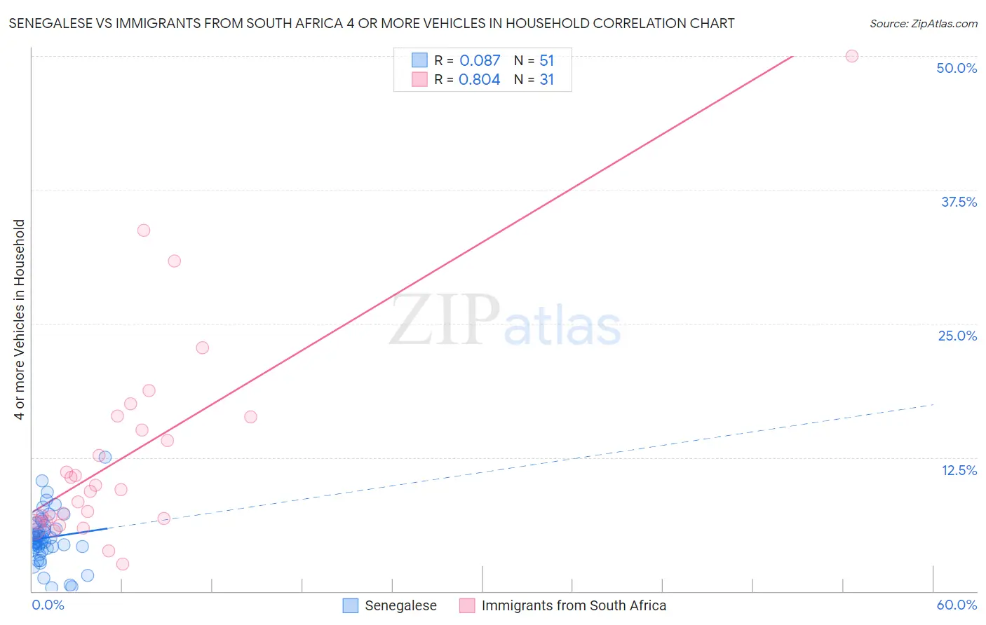 Senegalese vs Immigrants from South Africa 4 or more Vehicles in Household