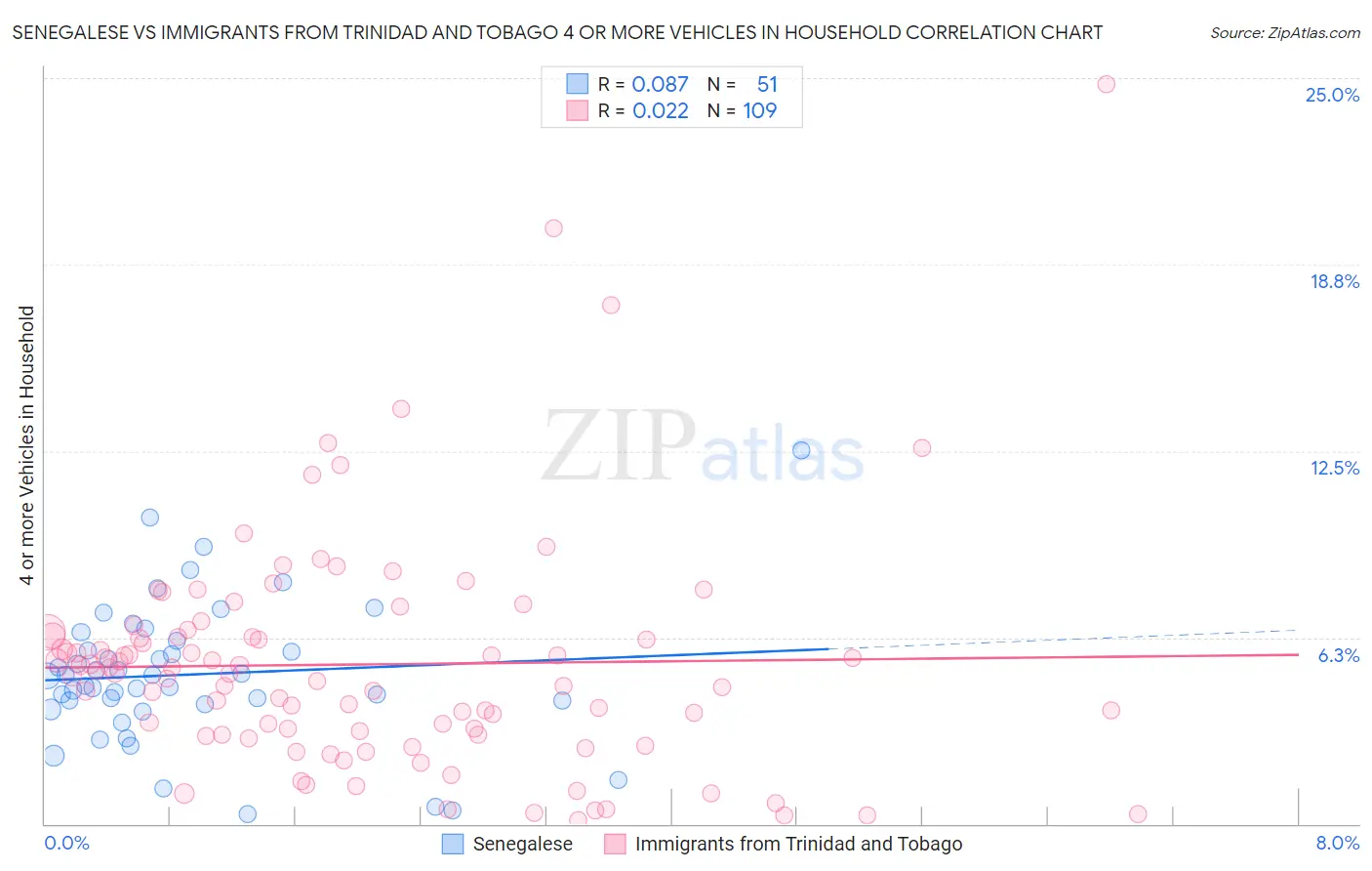 Senegalese vs Immigrants from Trinidad and Tobago 4 or more Vehicles in Household