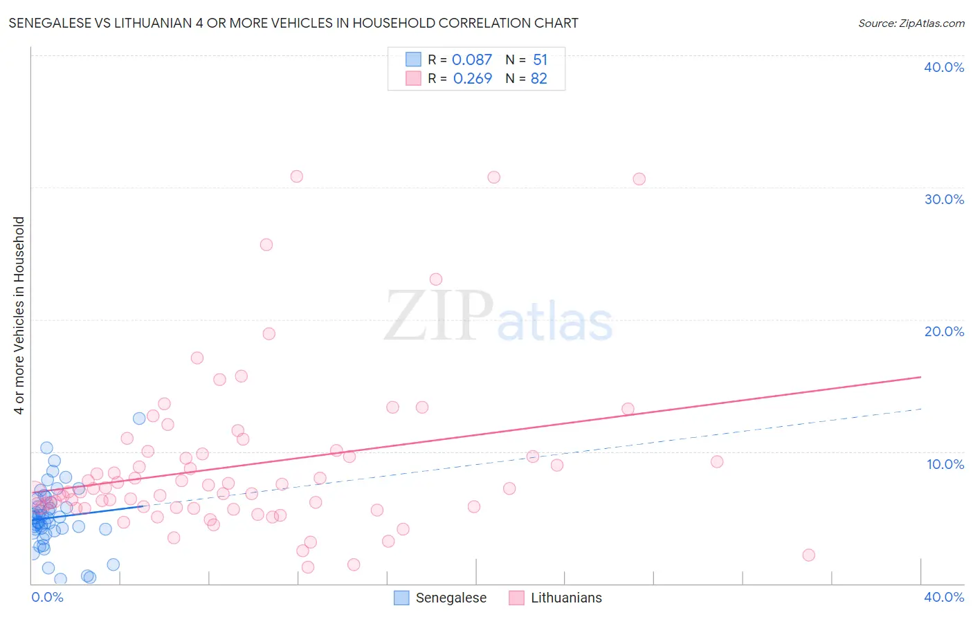 Senegalese vs Lithuanian 4 or more Vehicles in Household