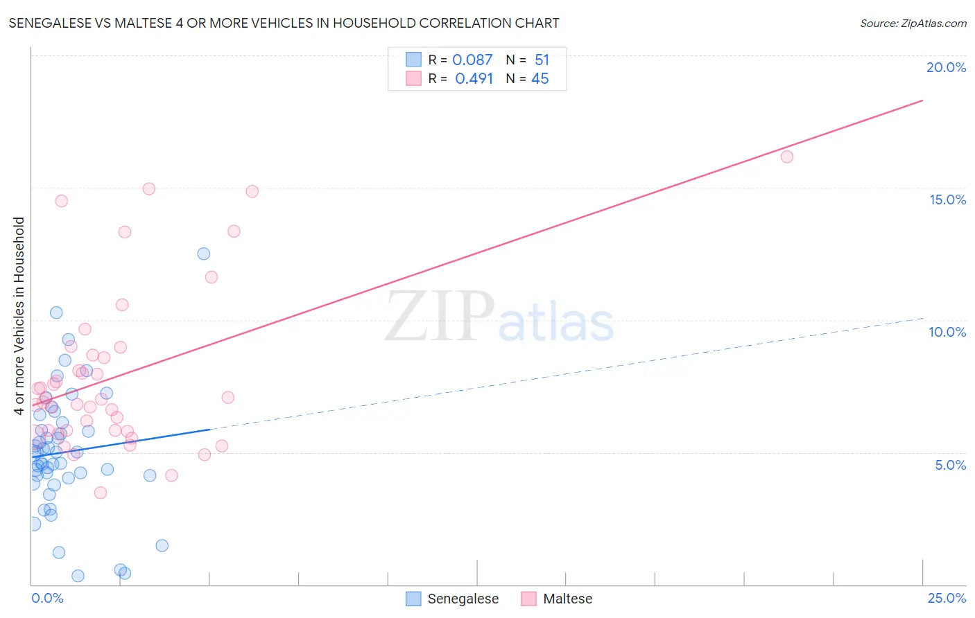 Senegalese vs Maltese 4 or more Vehicles in Household