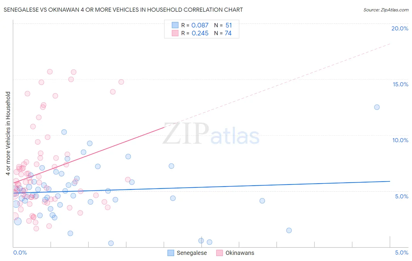 Senegalese vs Okinawan 4 or more Vehicles in Household