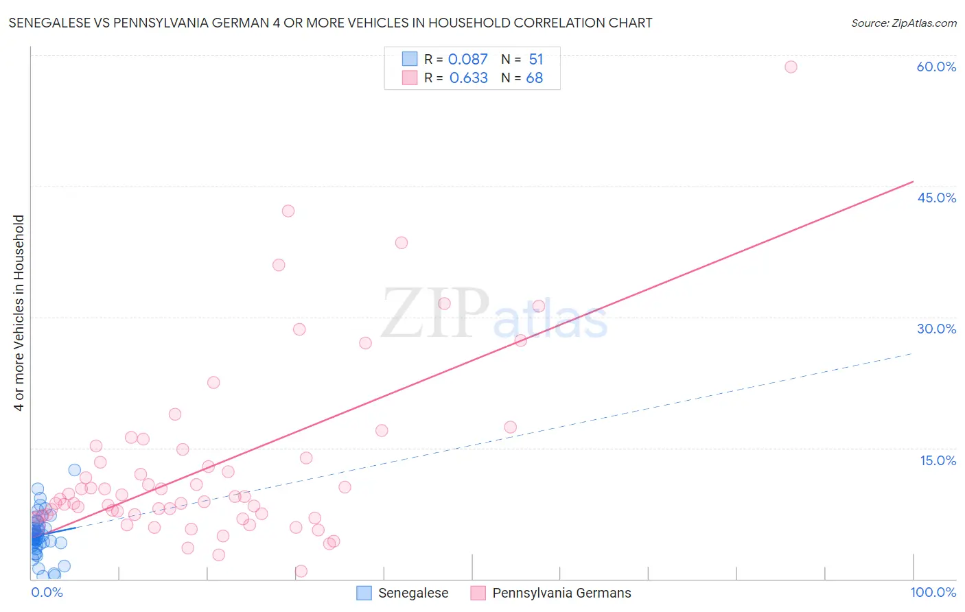 Senegalese vs Pennsylvania German 4 or more Vehicles in Household