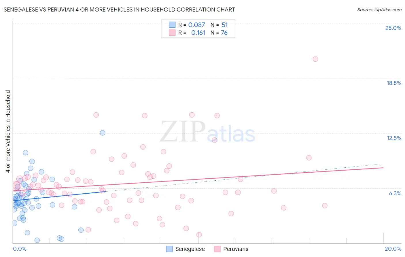 Senegalese vs Peruvian 4 or more Vehicles in Household