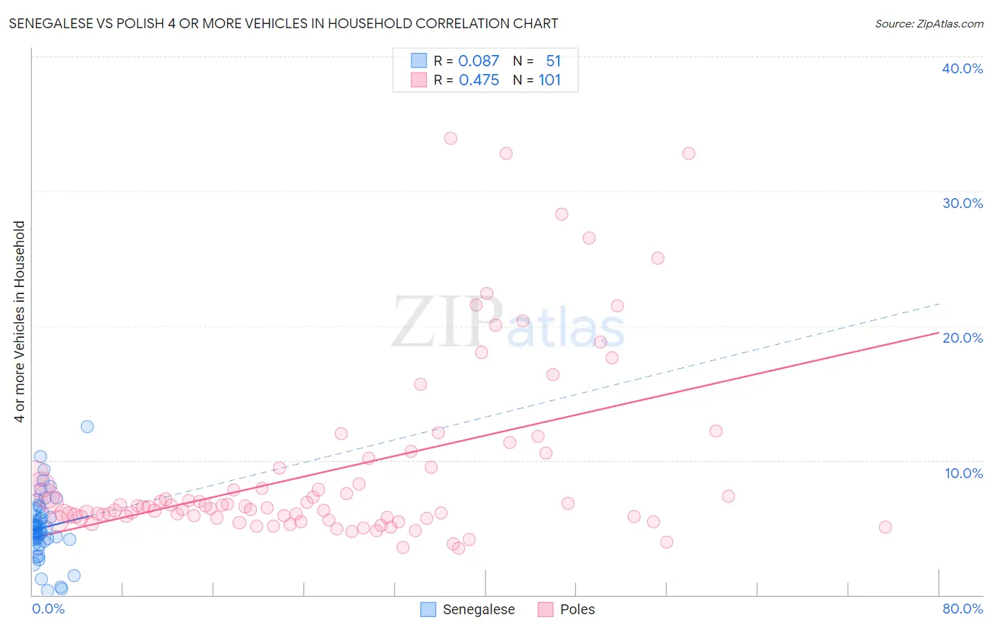 Senegalese vs Polish 4 or more Vehicles in Household