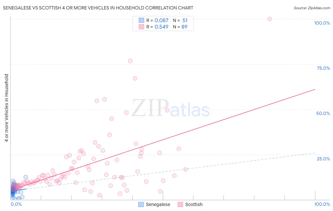 Senegalese vs Scottish 4 or more Vehicles in Household