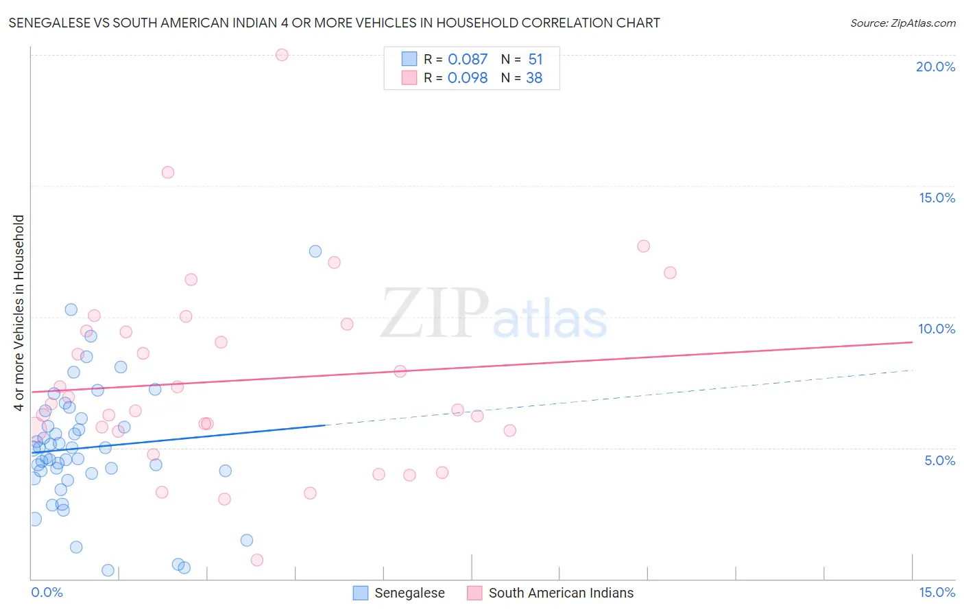 Senegalese vs South American Indian 4 or more Vehicles in Household