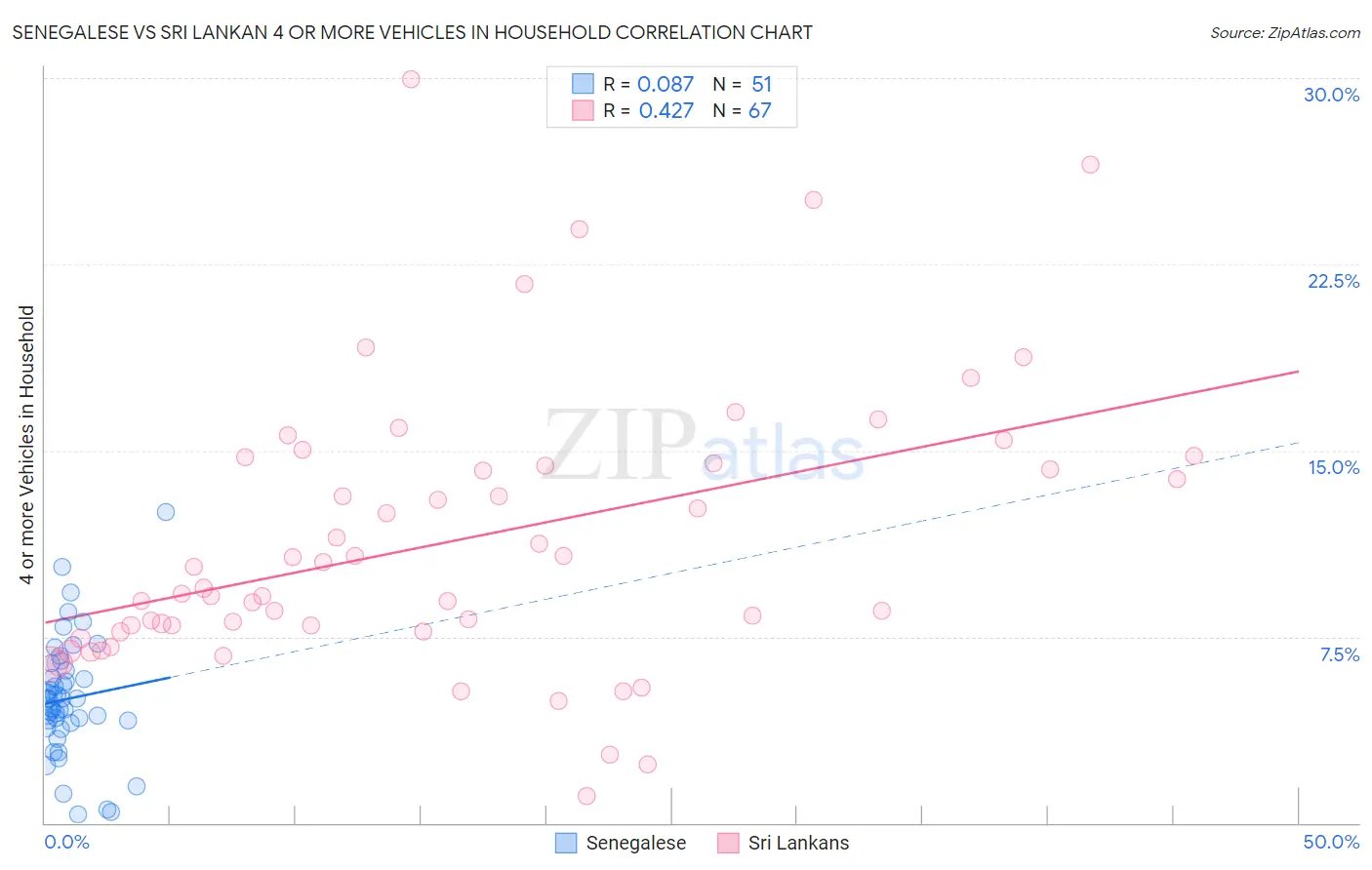 Senegalese vs Sri Lankan 4 or more Vehicles in Household