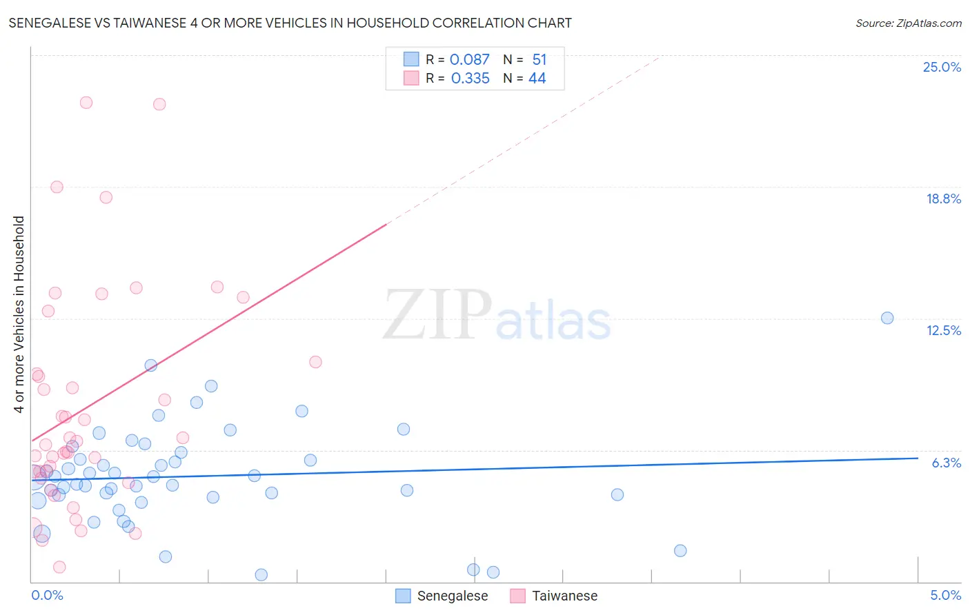 Senegalese vs Taiwanese 4 or more Vehicles in Household