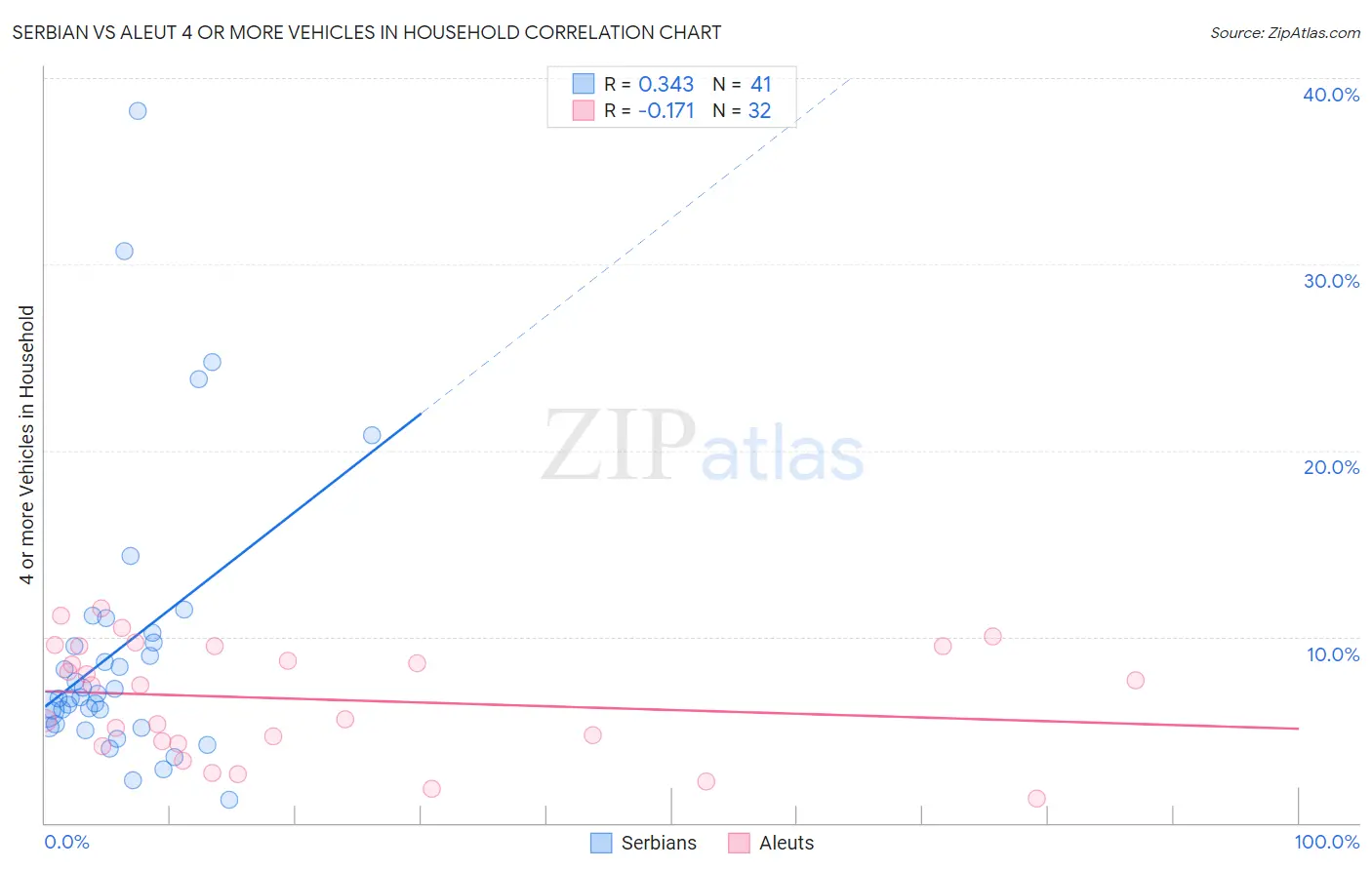 Serbian vs Aleut 4 or more Vehicles in Household