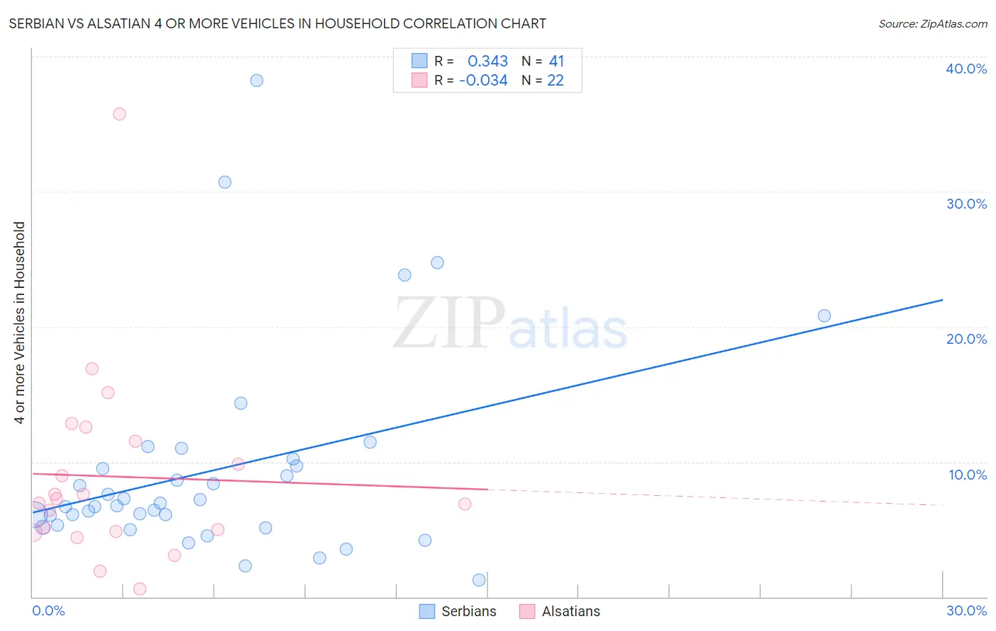 Serbian vs Alsatian 4 or more Vehicles in Household