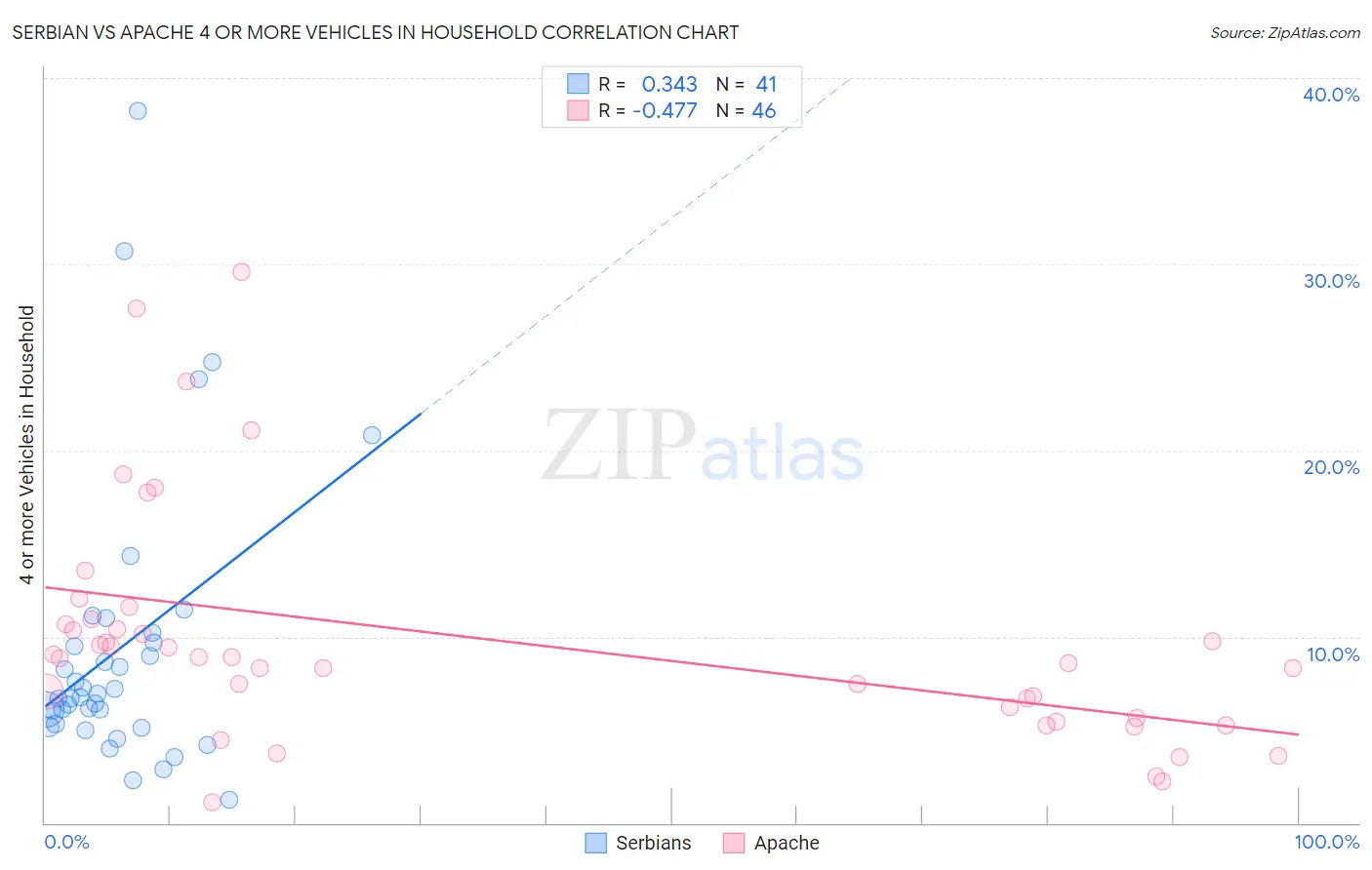 Serbian vs Apache 4 or more Vehicles in Household