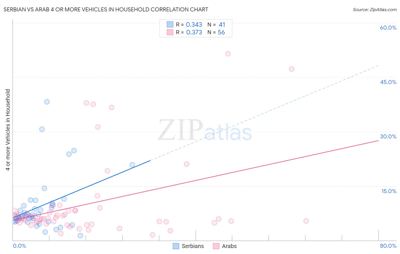 Serbian vs Arab 4 or more Vehicles in Household