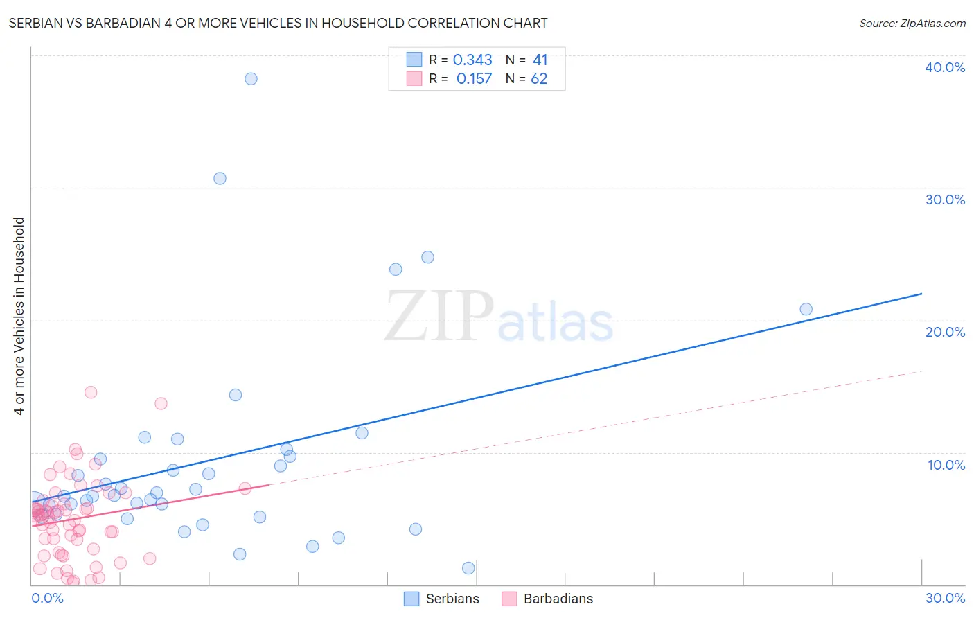 Serbian vs Barbadian 4 or more Vehicles in Household