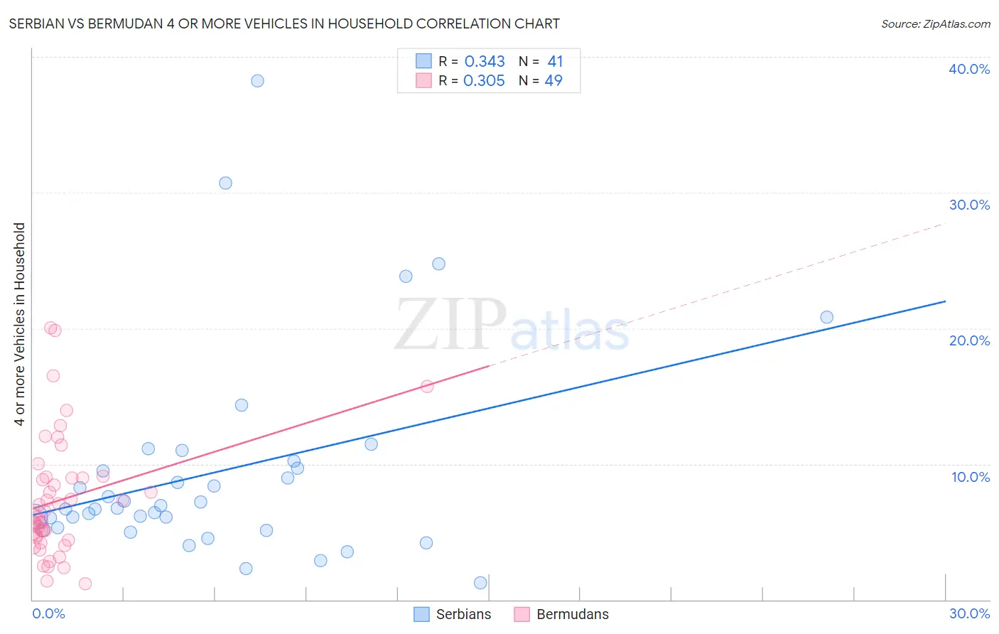 Serbian vs Bermudan 4 or more Vehicles in Household