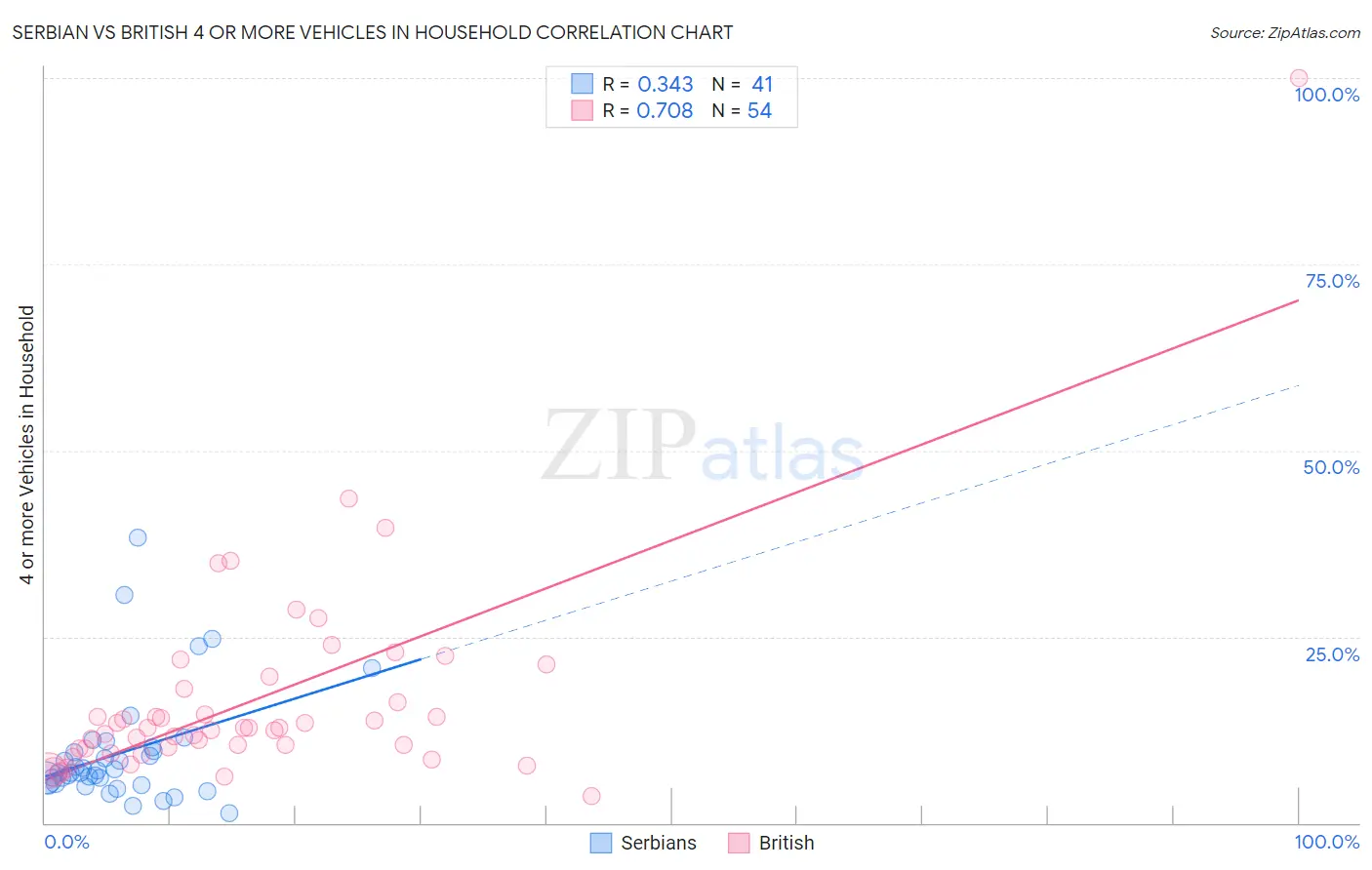 Serbian vs British 4 or more Vehicles in Household