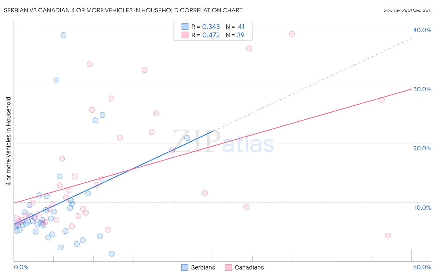 Serbian vs Canadian 4 or more Vehicles in Household