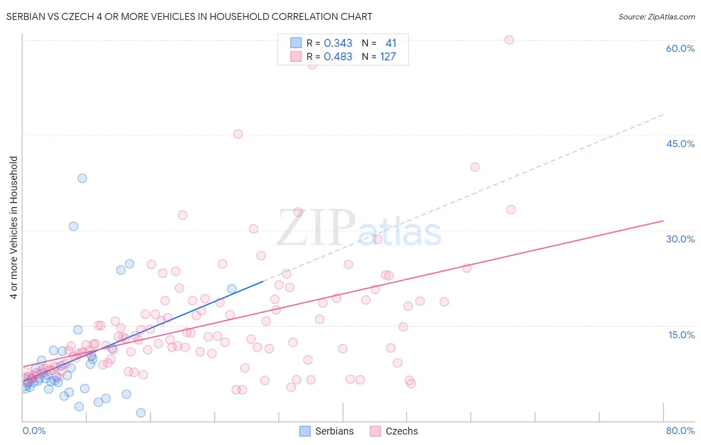 Serbian vs Czech 4 or more Vehicles in Household