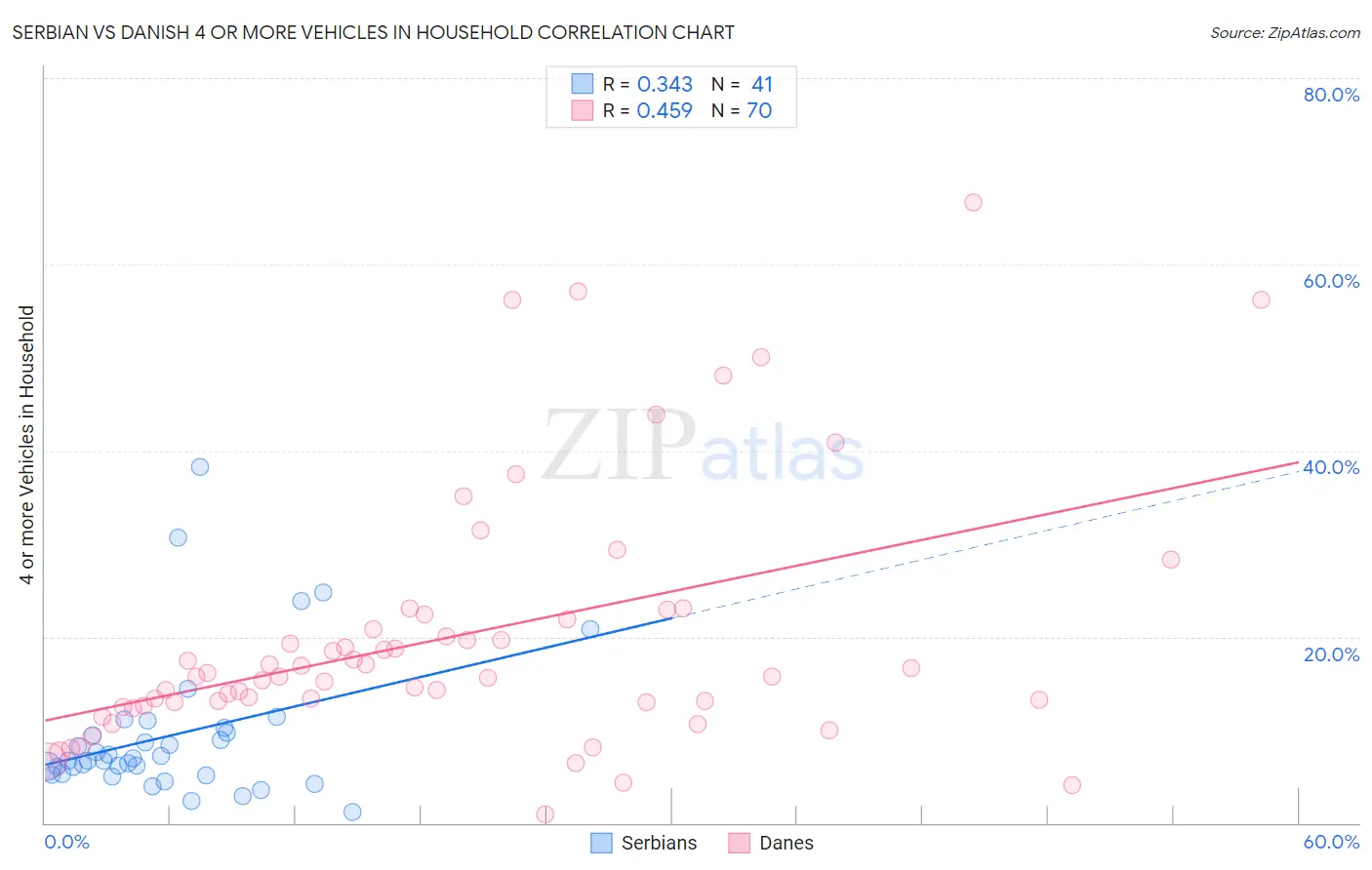 Serbian vs Danish 4 or more Vehicles in Household