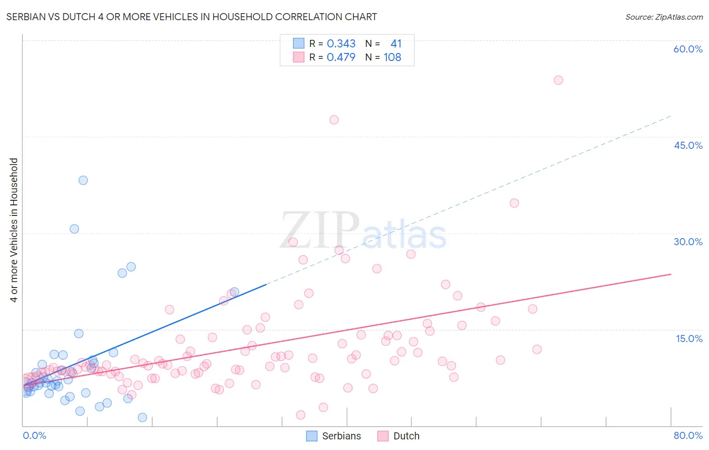 Serbian vs Dutch 4 or more Vehicles in Household